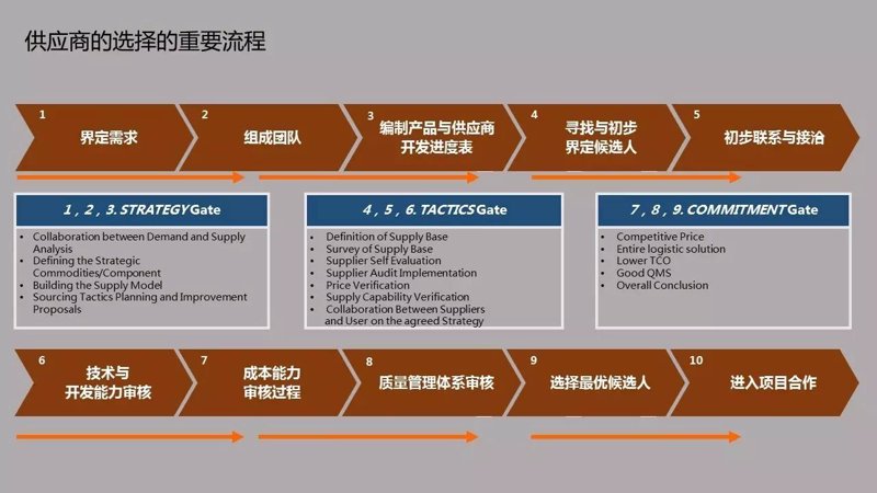 供应链优化：构建企业的护城河